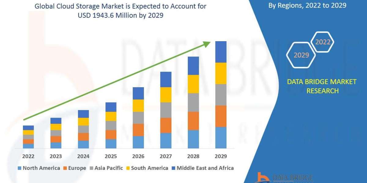Cloud Storage Market Trends, Business Strategies and Opportunities With Key Players Analysis 2029