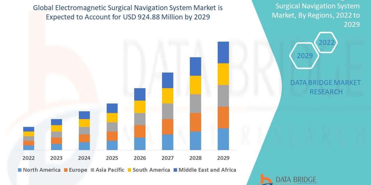 Electromagnetic Surgical Navigation System Market Set to Reach USD 924.88 million by 2029, Driven by CAGR of 7.90% | Dat