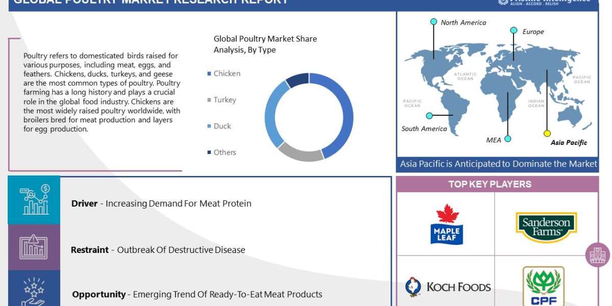Poultry Market reach $ 628510 Million by 2030, growing at a CAGR of 7.50%: Report by Pristine Intelligence