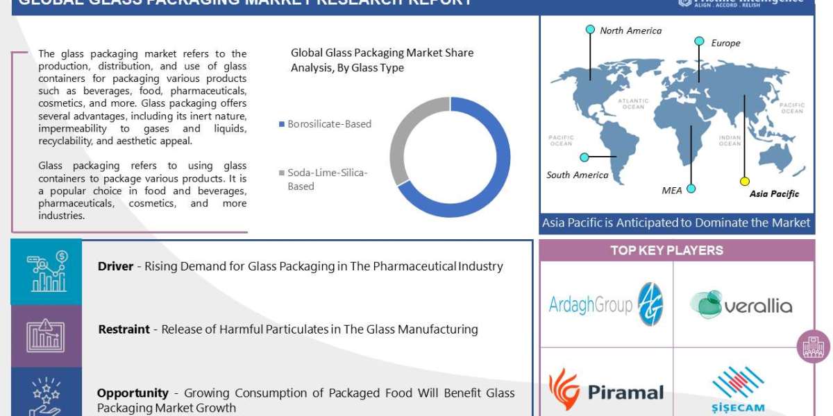 Global Glass Packaging Market Size Worth USD 86300 Million By 2030 | Growth Rate (CAGR) of 6.40%