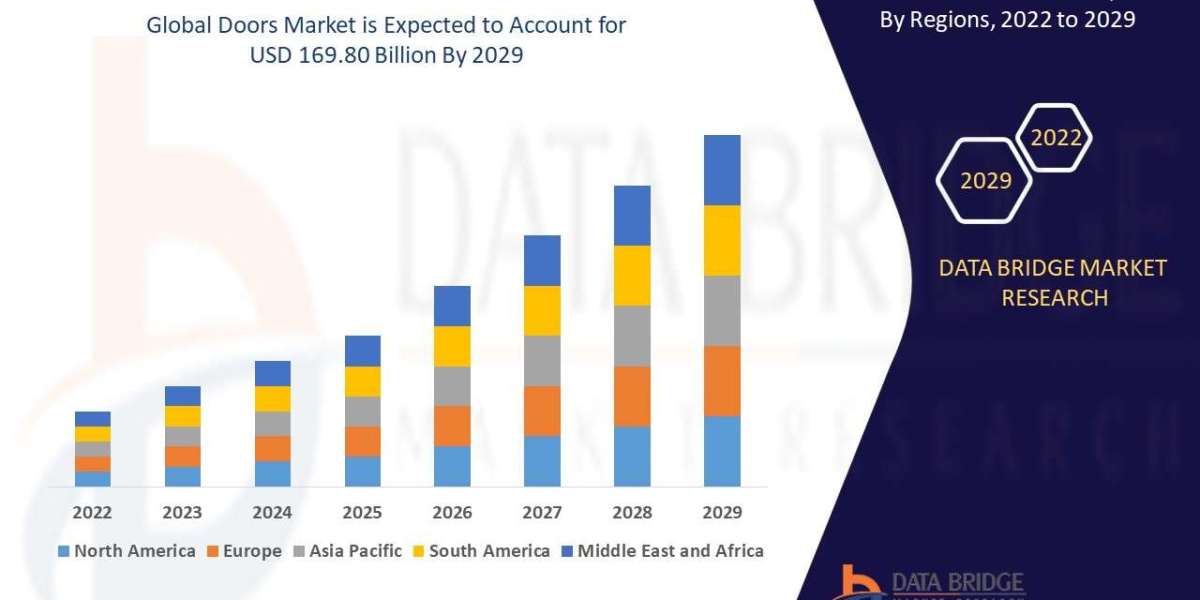 Doors Market Is Projected to Grow USD 169.80 billion at a CAGR 6.00%, Globally, by 2029: States DBMR