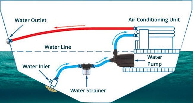 Selecting Optimal Pumps for Marine Air Conditioner Efficiency at Sea | by Marine Pump Solutions | Feb, 2024 | Medium