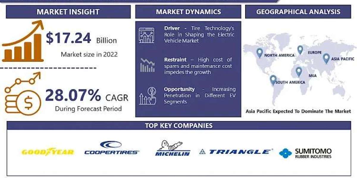 Electric Vehicle Specific Tires Market Worldwide Opportunities, Driving Forces, Future Potential 2030