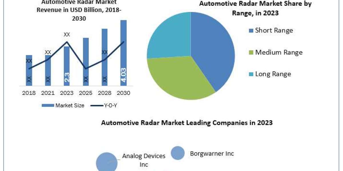 Automotive Radar Market