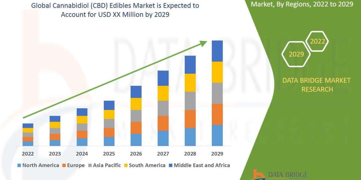 Cannabidiol (CBD) Edibles Market Trends, Growth Analysis By Regional, Outlook, Competitive Landscape Strategies And Fore