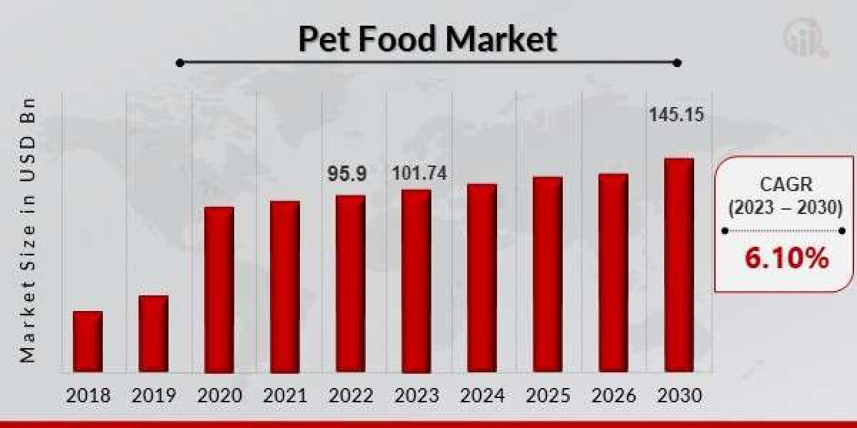 Pet Food Market Size, Share, Growth, and Industry Research Report Analysis for 2030
