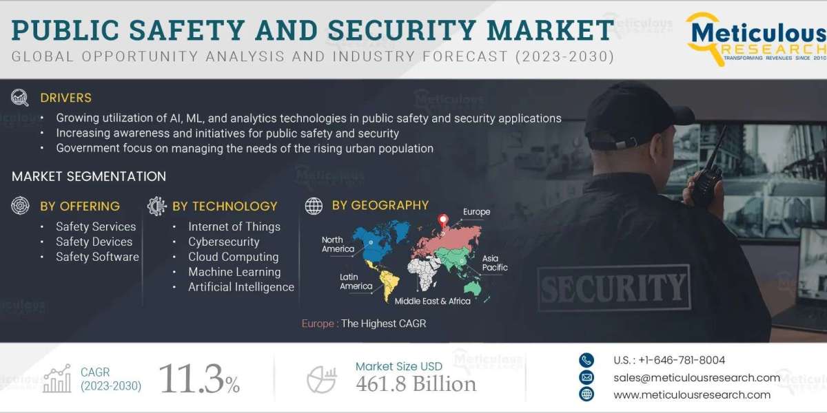 The global public safety and security market is expected to reach $ 461.8 billion by 2030