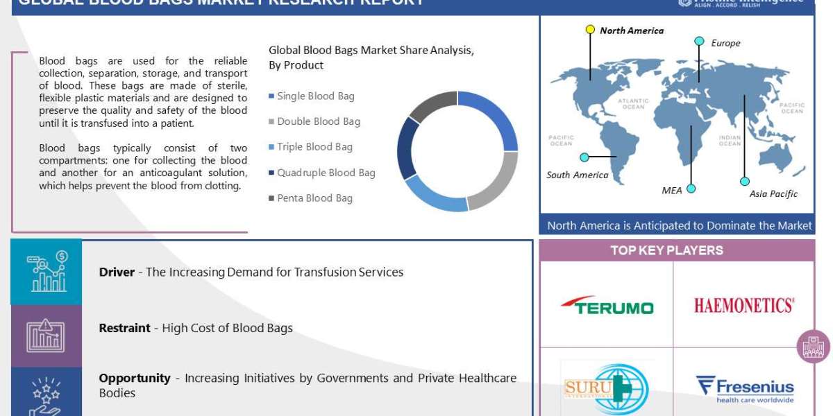 Exploring the Dynamics of the Global Blood Bags Market: Trends, Challenges, and Opportunities (2023-2030)