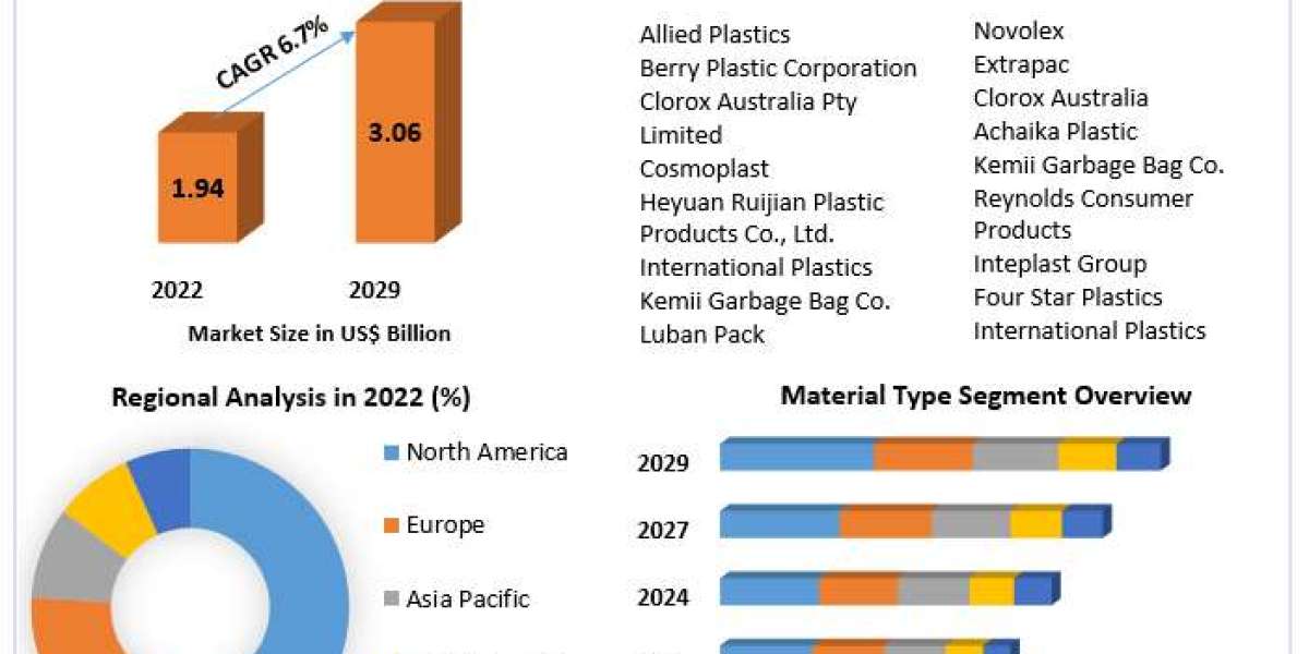Global Garbage Bag Market In-Depth Analysis of Key Players forecast to 2030