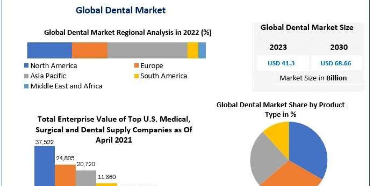 Dental market Business Size with Forthcoming Developments 2030