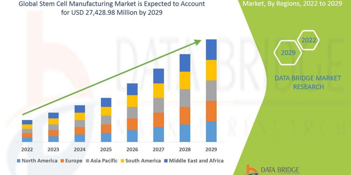 Stem Cell Manufacturing Market Size, Demand, and Future Outlook: Global Industry Trends and Forecast to 2030