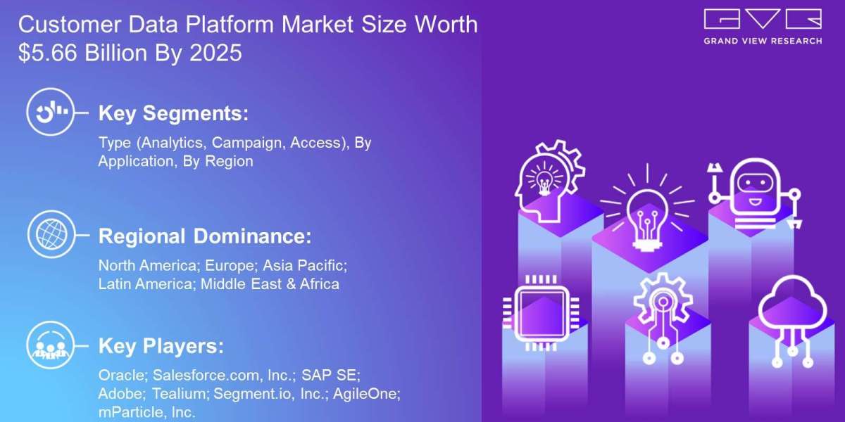 Customer Data Platform Market Size is Predicted to Witness 27.5% CAGR till 2025