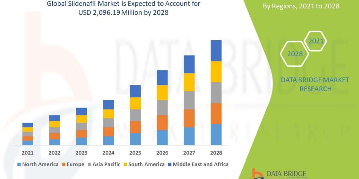 Sildenafil Market market is growing at a CAGR of 4.80% and is expected to reach USD 2,096.19 million by 2028