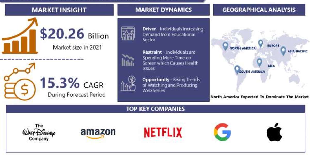 Video Streaming Infrastructure Market Size Predictions Suggest A Rise Of 15.3% CAGR, To Reach Value Of USD 32.5 Billion 