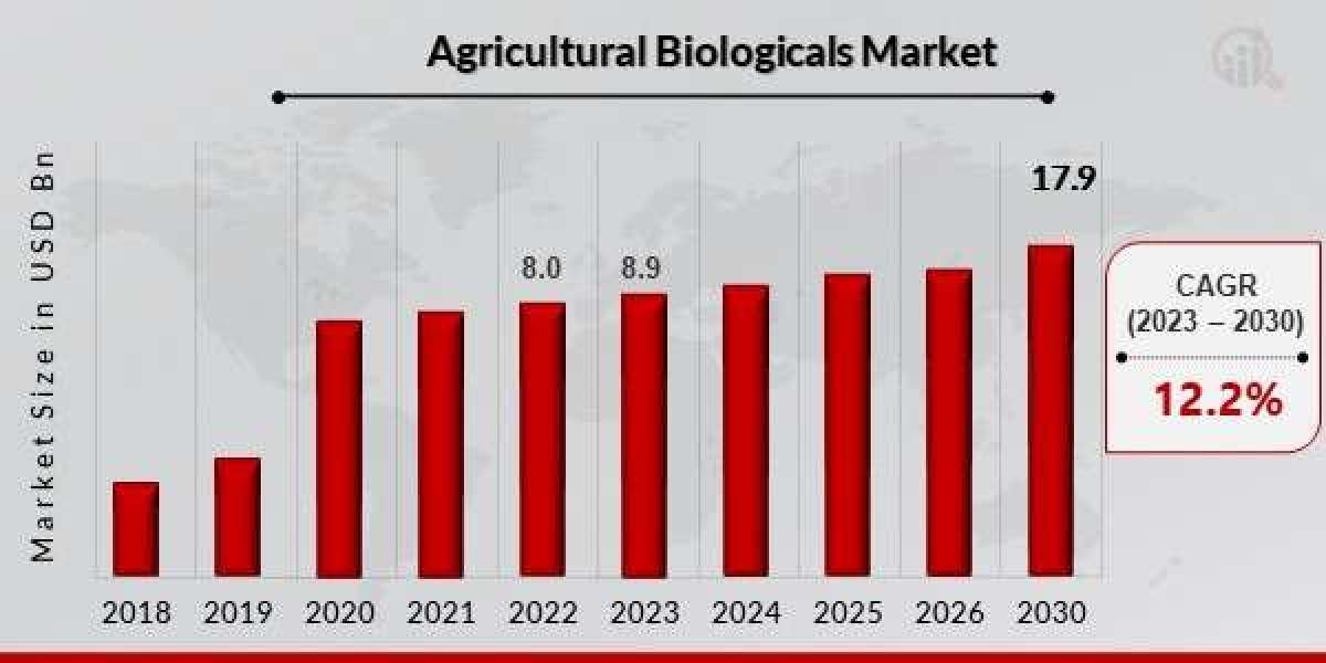 Agricultural Biologicals Market Trend Analysis Growth, Share, and Trends Forecast (2024-2030)