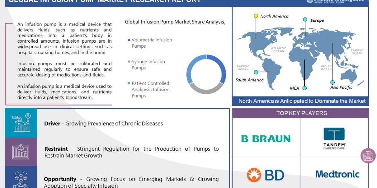 Infusion Pump Market is Expected to Reach $22030.89 Million by 2030 | Pristine Intelligence Report