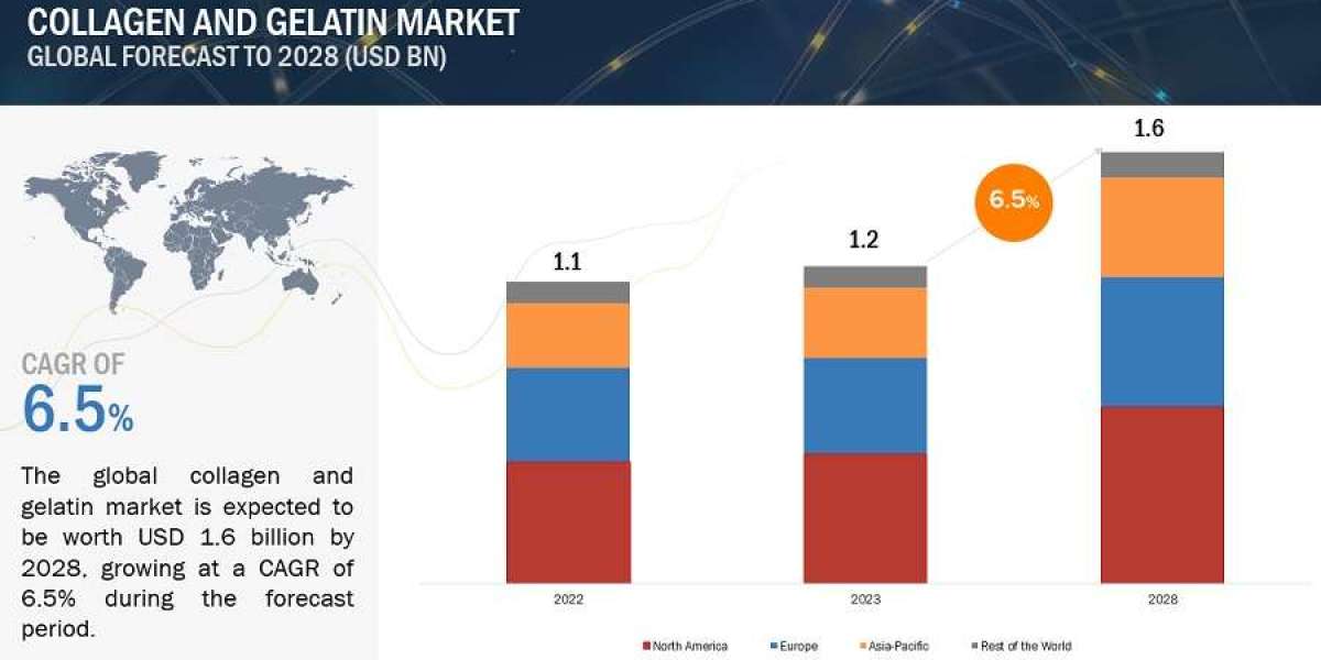 Collagen and Gelatin Market Growth Rate, CAGR, Key Players Analysis Report 2028