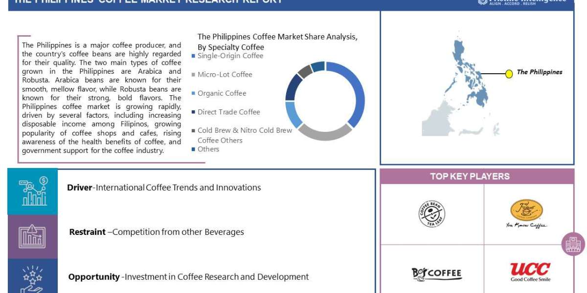 Philippines Coffee Market Trends, statistics, key companies Growth and Regional Forecast (2023-2030)