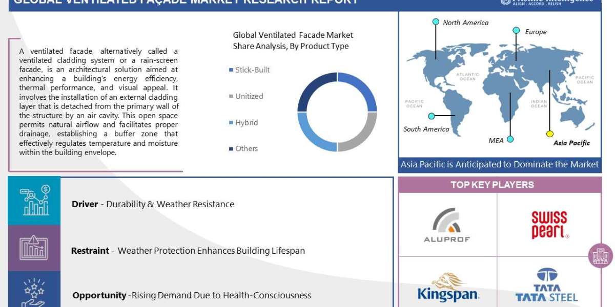 Ventilated Facade Market Projected to Achieve US$ 147680 Million by the end of 2030, Registering a Striking 4.63% CAGR