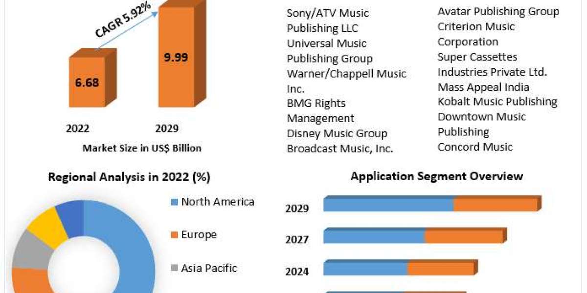 Music Publishing Market Share, Growth, Trends, Applications, and Industry Strategies 2030