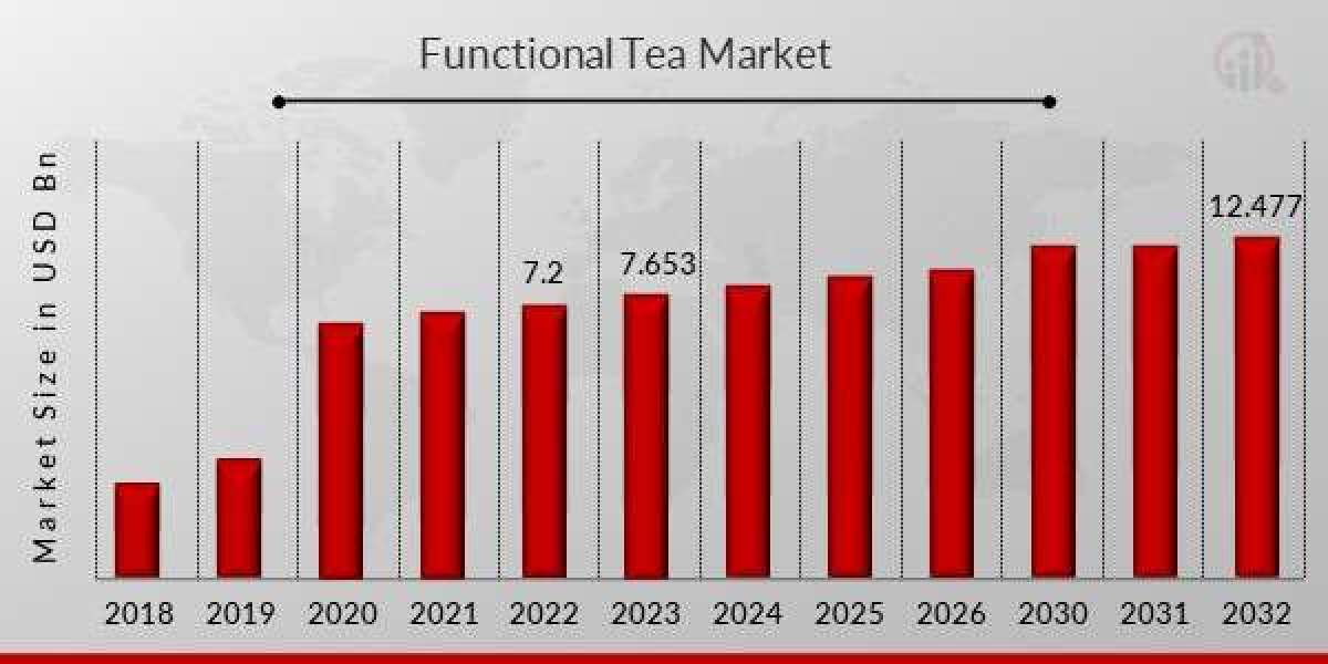 Functional Tea Market Report- Size, Share, Emerging Trends, Business Growth Applications, SWOT Analysis 2032