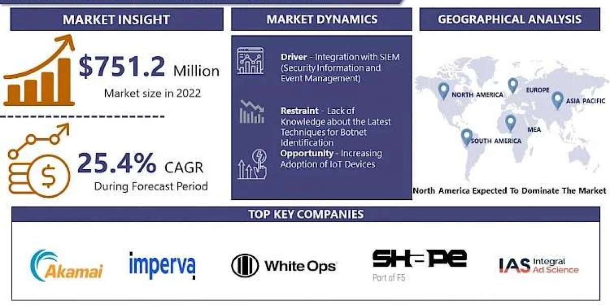 Botnet Detection Market Size, Share, Latest Trends, Growth analysis, Forecast 2023 - 2030