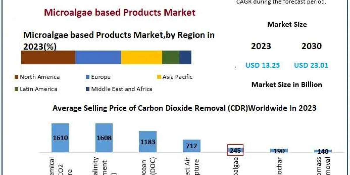 Microalgae market Key Trends, Opportunities, Revenue Analysis, Sales Revenue To 2030