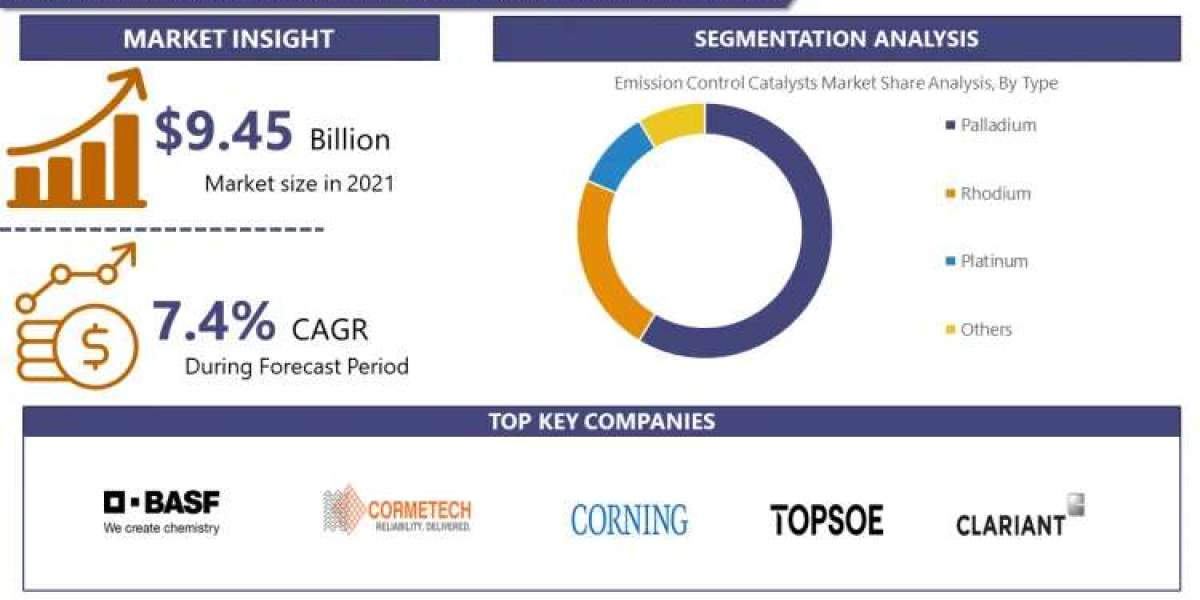 Emission Control Catalysts Market to Experience Steady Growth at 7.4% CAGR, Accounting for $15.58 Billion by 2030