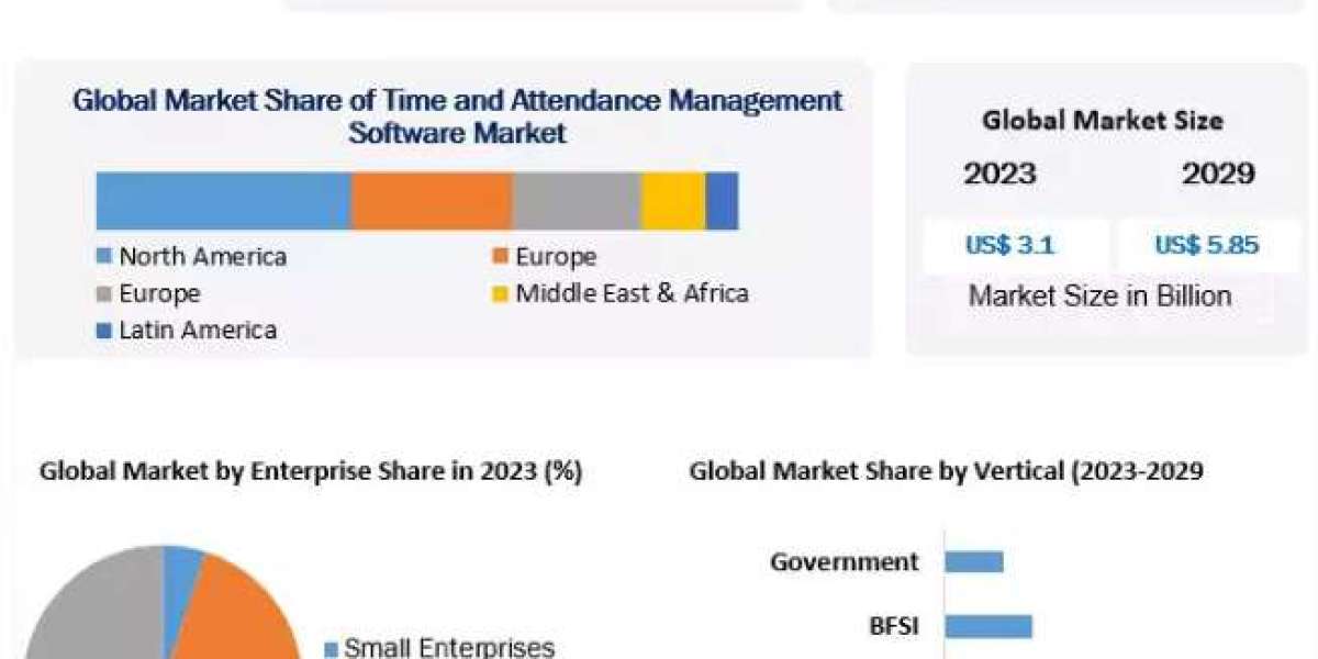 Time and Attendance Management Software Market Statistics and Industry Analysis Detailed 2029
