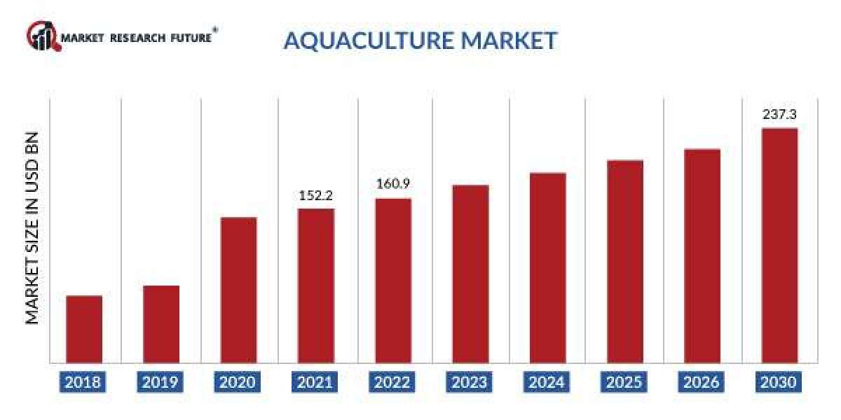 Aquaculture Market Dynamics Segment Trends, Size, Share, Sales Overview, Growth Industry Outlook, Forecast (2024-2030)