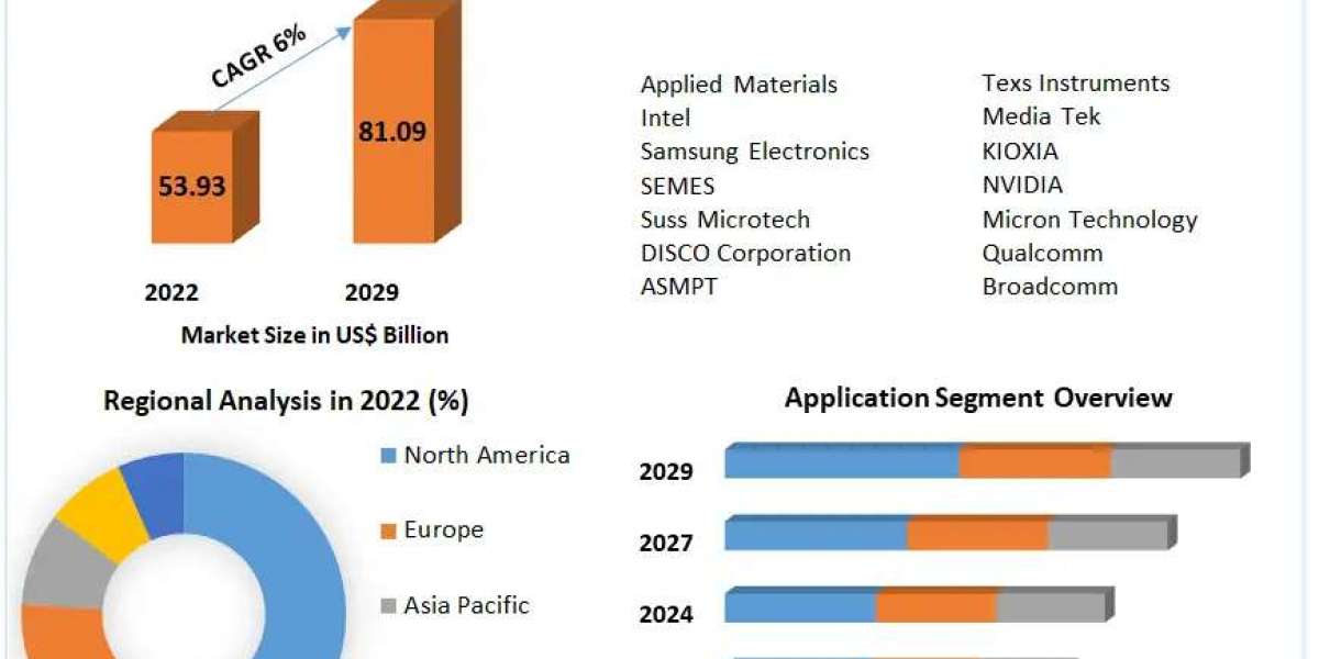 VLSI Semiconductors Market Industry Outlook, Size, Growth Factors and Forecast  2030