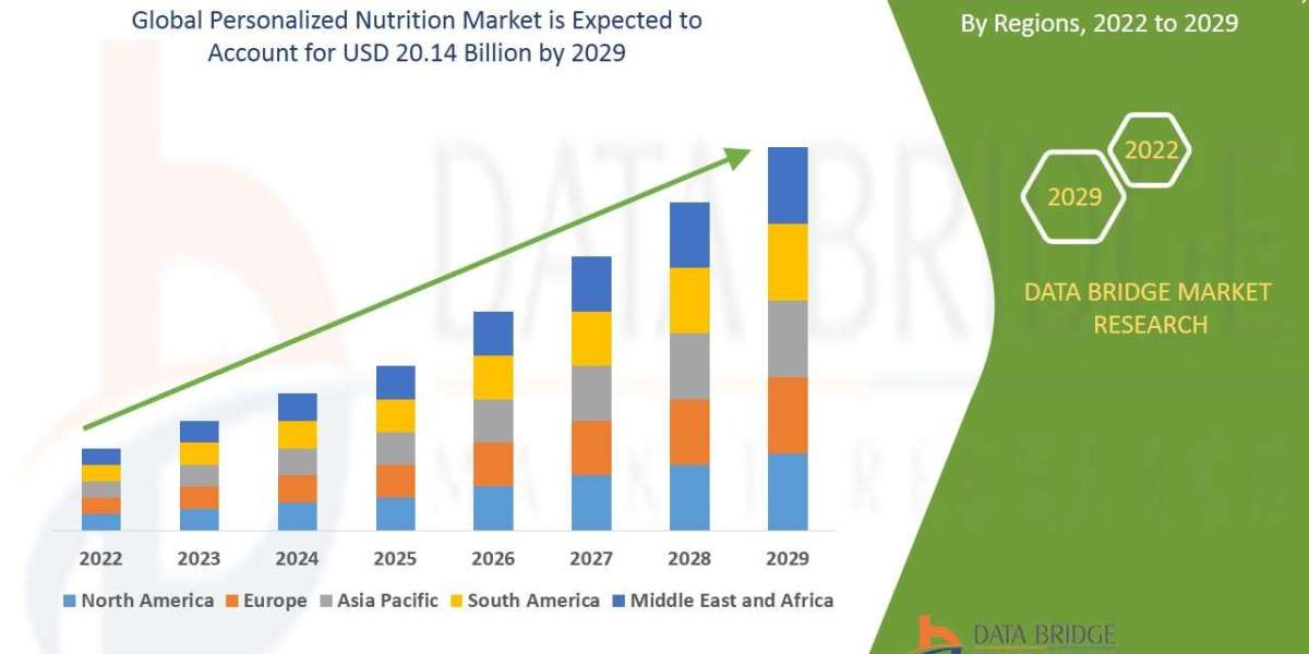 Personalized Nutrition Market segment, Overview, Growth Analysis, Share, Opportunities, Trends and Global Forecast by 20