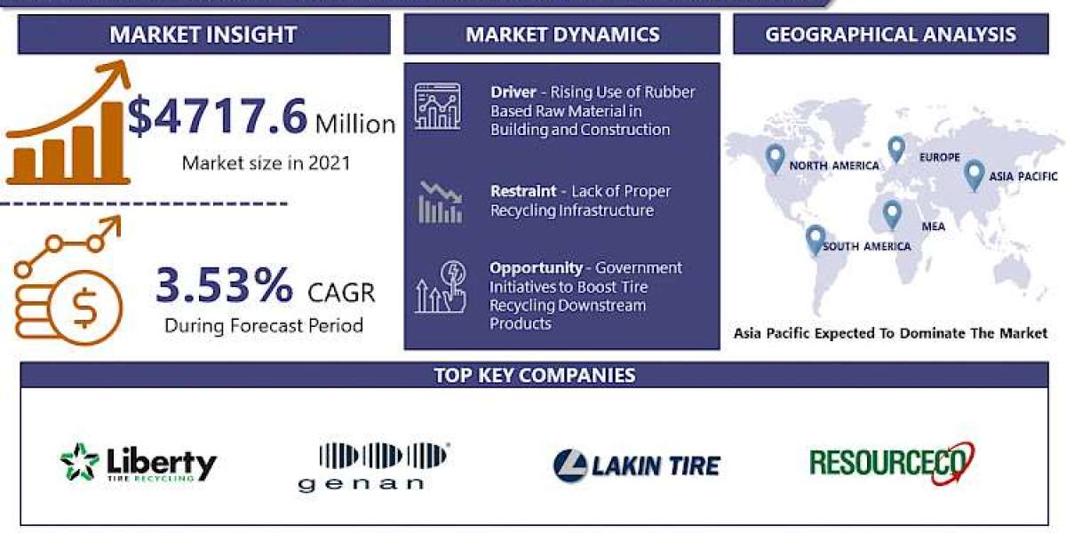Tire Recycling Market At 3.53 % Growth - Value Trap Or Opportunity| With Top Key Players And Region