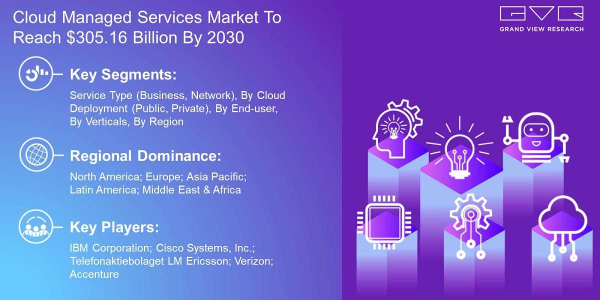 Cloud Managed Services Market: Industry Demand, Analysis and Future Trends 2030
