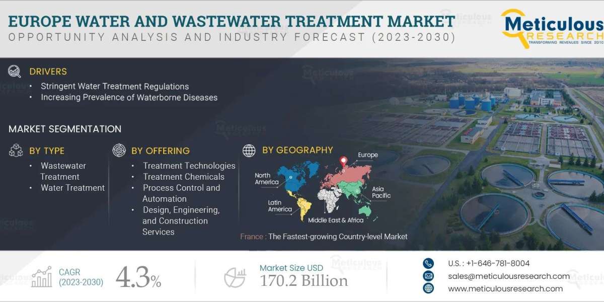 Global water & wastewater treatment market size 2023
