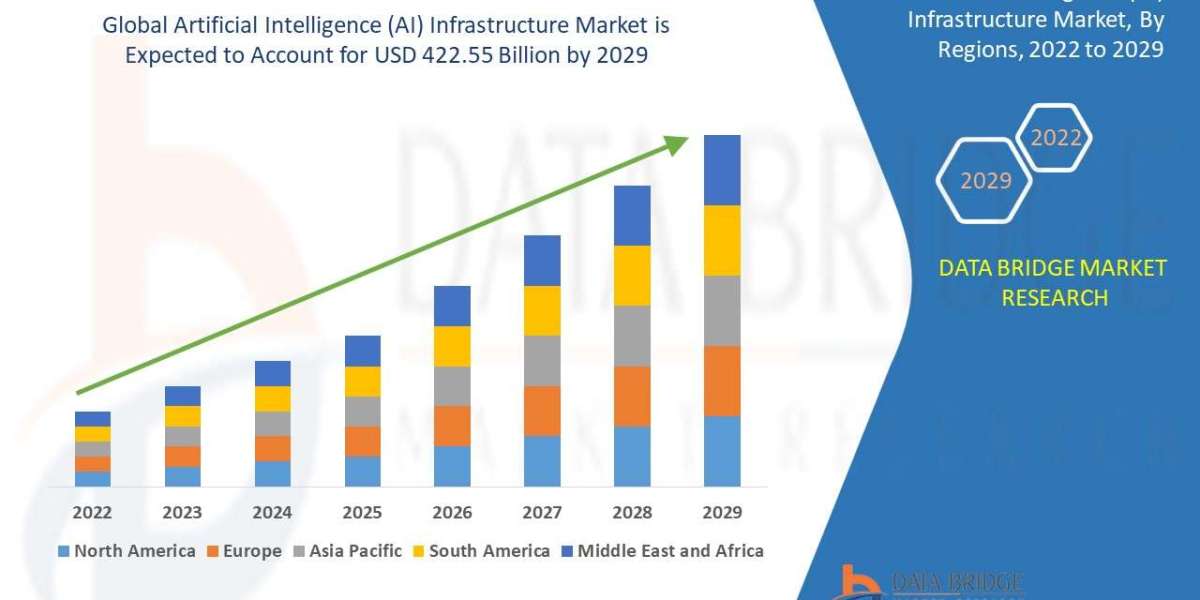 Artificial Intelligence (AI) Infrastructure Market size is Projected to Reach USD 422.55 billion by 2029 | Growing at a 