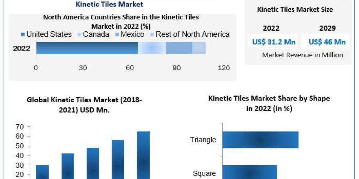 Kinetic Tiles Market Industry Outlook, Size, Growth Factors and Forecast  2030