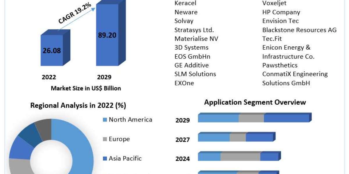 3D Printed Batteries Market Future Foundations: Corporate Realities, Expansion Potentials, and Extent Outlook | 2024-203