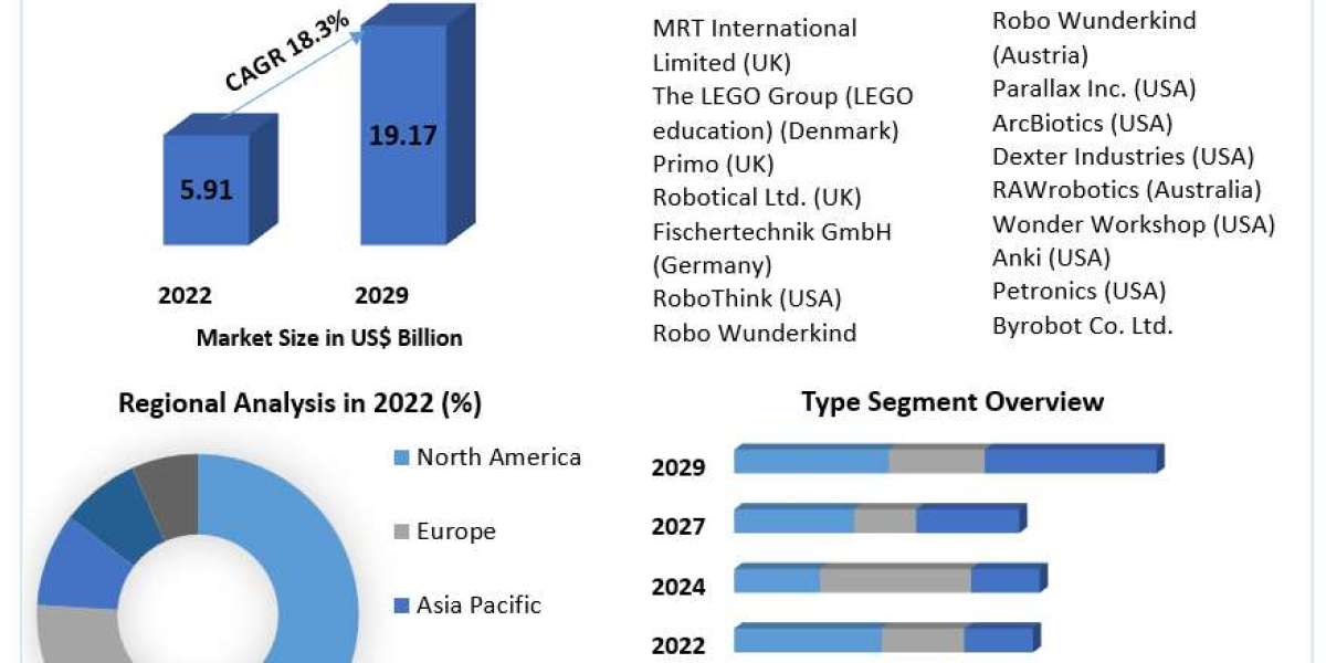Autonomous Robot Toys Market Insights on Scope and Growing Demands 2030
