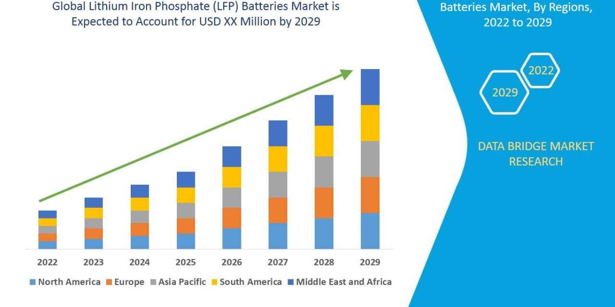 Lithium Iron Phosphate (LFP) Batteries Market by Size, Business Strategies, Deployment Model, Trends, Applications and F