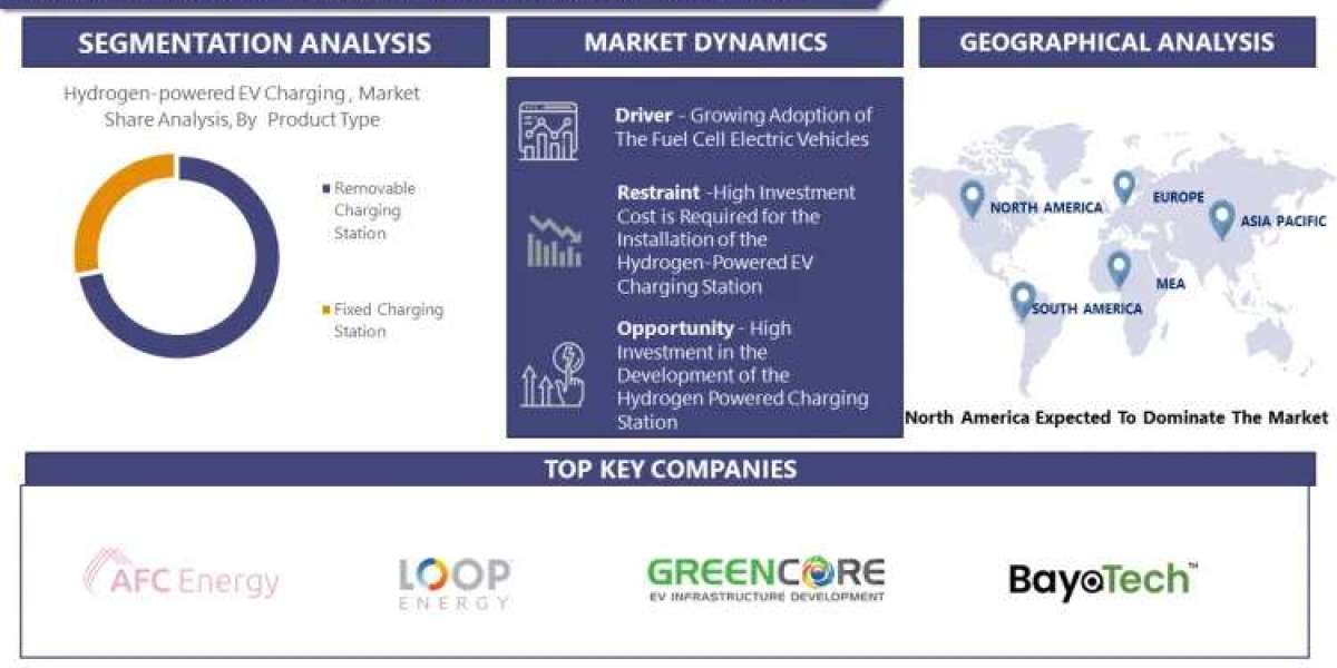 Hydrogen-Powered EV Charging Station Market Unlocking Market Trends: Size, Share, and Growth by 2030