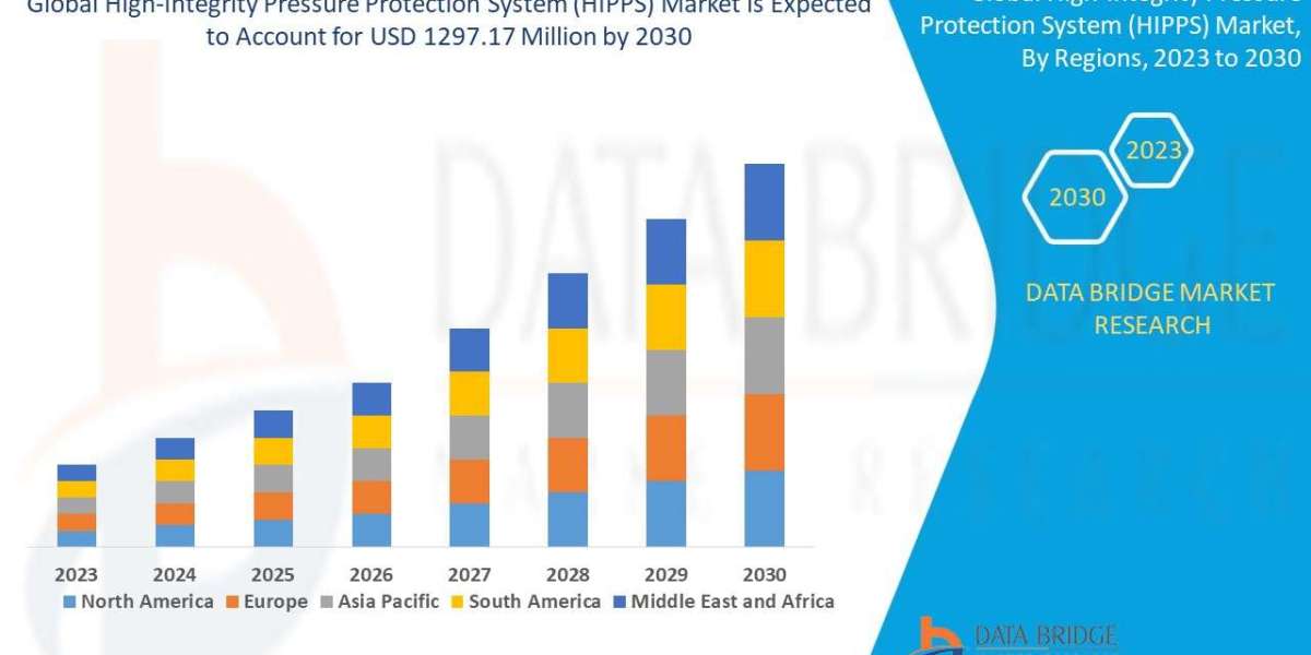 High-Integrity Pressure Protection System Market to Reach USD 1297.17 million, by 2030 at 9.20% CAGR: Says the Data Brid