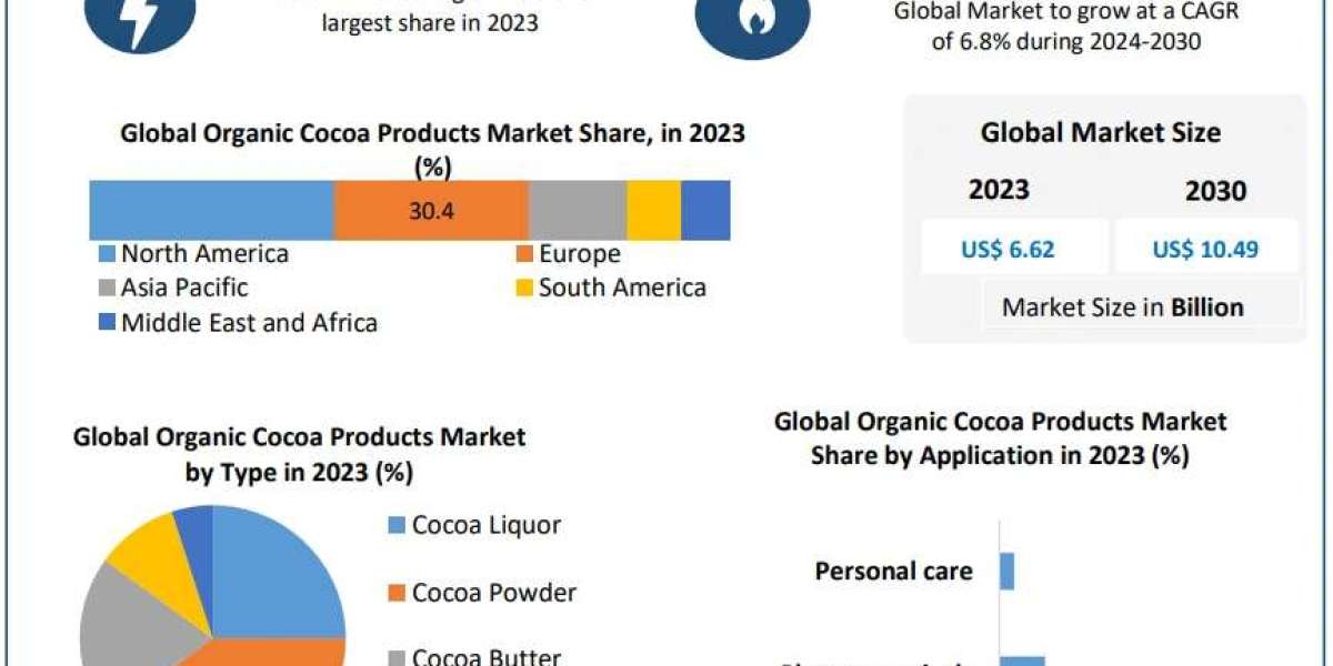 Organic Cocoa Products Market segmented by company, Manufactures, SWOT Analysis, Types and Competitors Study, Key Applic
