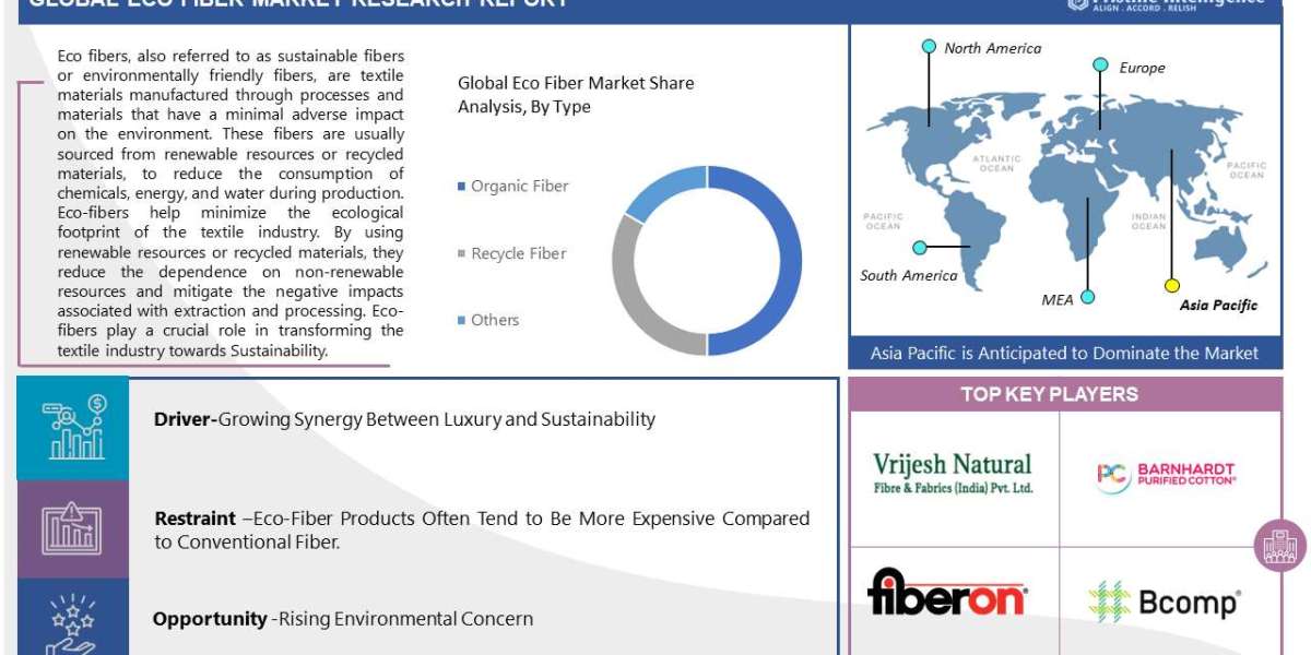 Global Eco-Fibers Market Size Worth USD 102860 Million By 2030 | Growth Rate (CAGR) of 8.90%