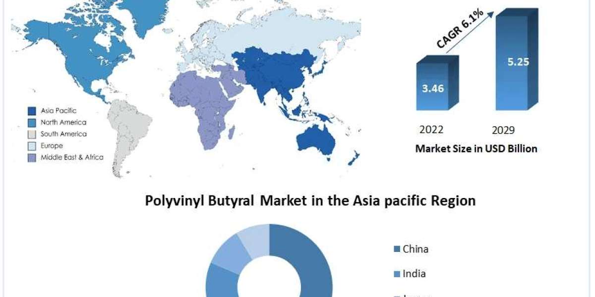 Polyvinyl Butyral Market Commercial Quantum: Trends, Development Avenues, and Magnitude | 2024-2030