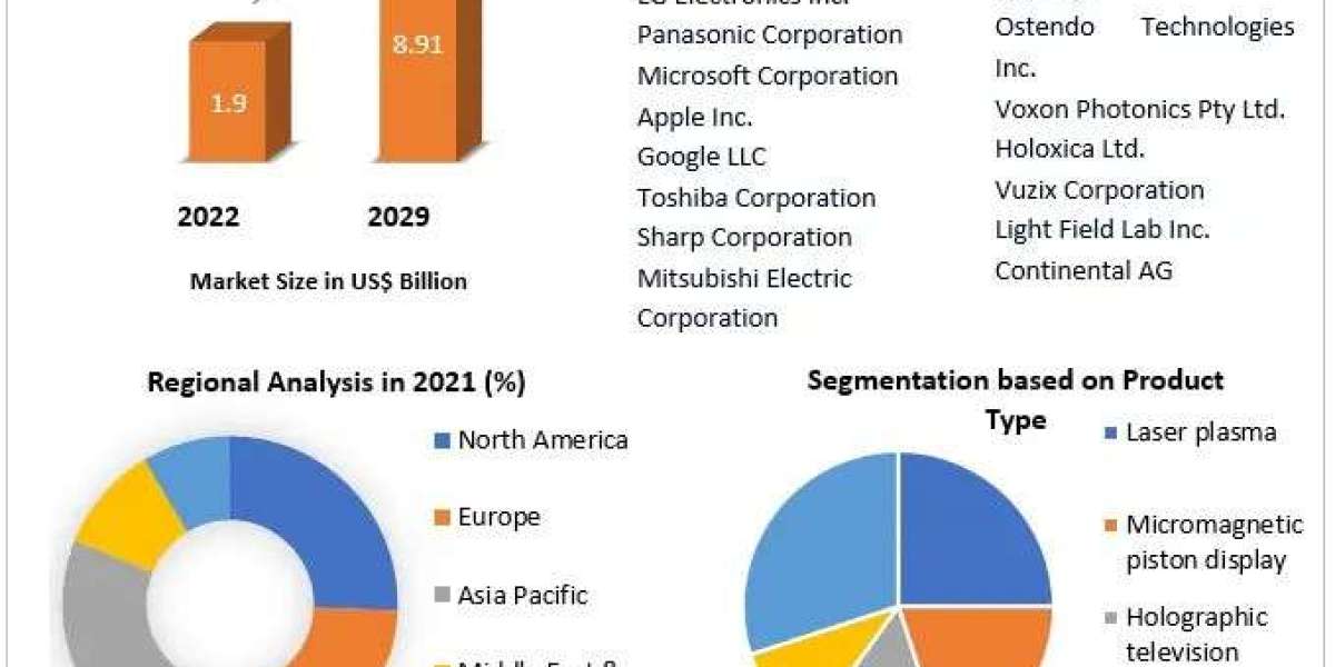 Holographic TV Market Growth Scenario, Industry Size, Share Analysis, Trends, Competitive Analysis and Forecasts to 2029