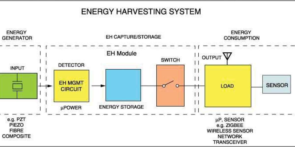 Energy Harvesting System Market Projected to Garner Significant Revenues By 2032