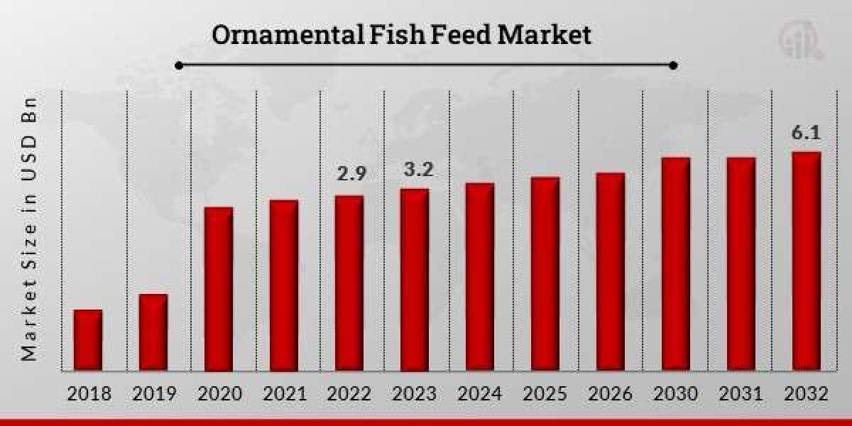 Ornamental Fish Feed Market Segment Analysis, Size, Share, Sales, and Industry Outlook (2024-2033)