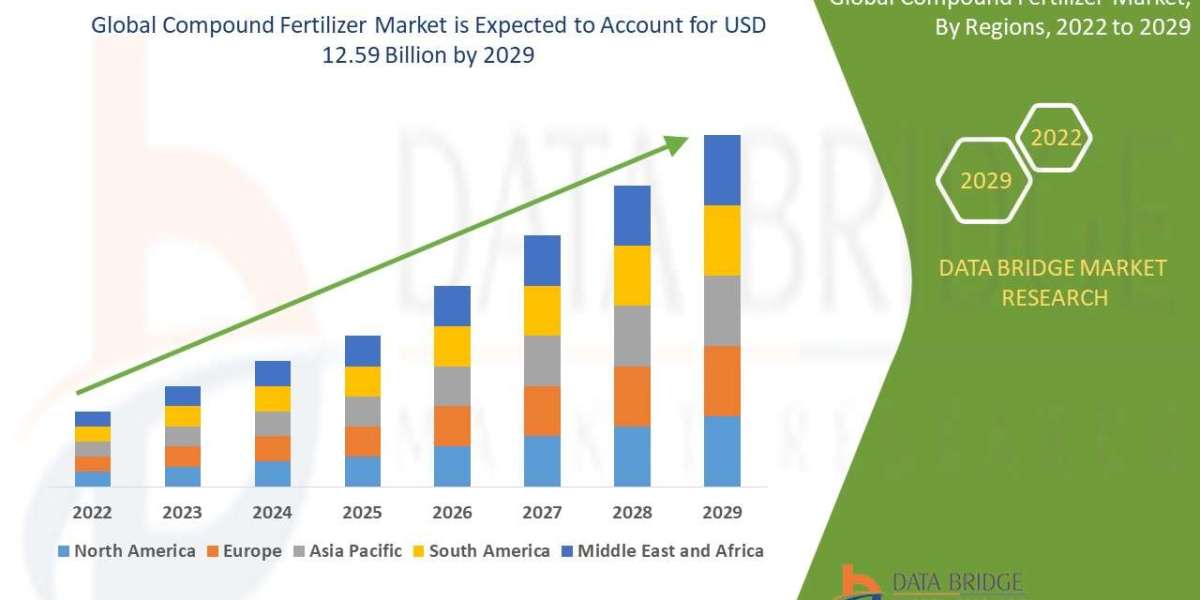 Compound Fertilizer Market trends, share, industry size, growth, demand, opportunities and forecast by  2029