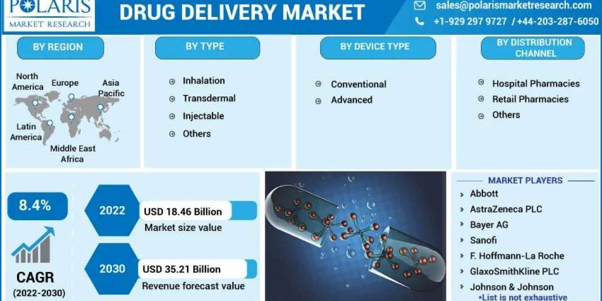 Drug Delivery Market Technologies, Competitive Landscape, Future Plans and Global Trends by Forecast 2032